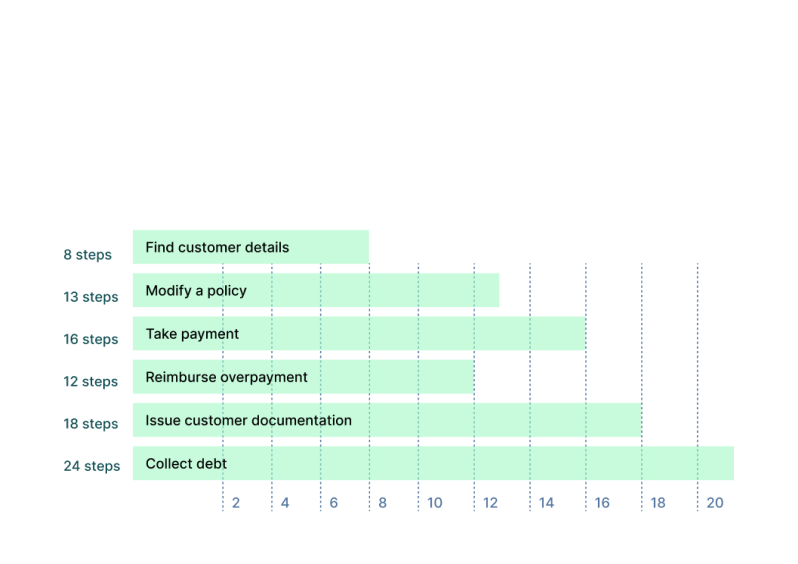 Bar chart — average steps per admin action